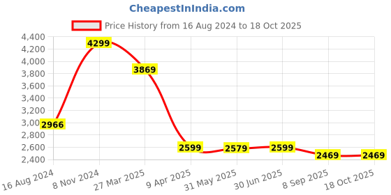 myntra.com Shadowkart Pink Pouffes Sitting Ottoman shadowkart Price History Graph from 16 Aug 2024 to 18 Oct 2025