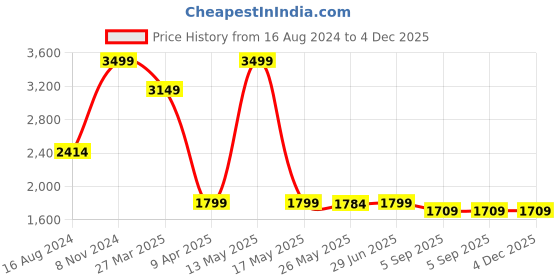 myntra.com Shadowkart Pink Printed Wooden Ottomans shadowkart Price History Graph from 16 Aug 2024 to 4 Dec 2025