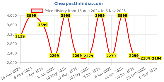 myntra.com Shadowkart Pink Sitting Mudda Puffies Ottamans shadowkart Price History Graph from 16 Aug 2024 to 5 Nov 2025