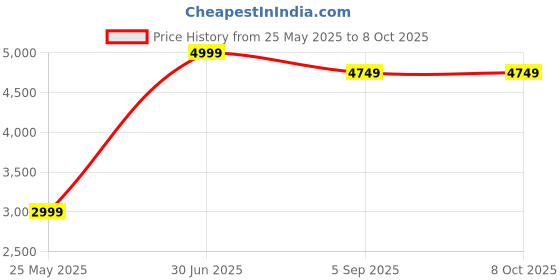 myntra.com Shadowkart Pink Wooden Mudda Pouffe Ottoman shadowkart Price History Graph from 25 May 2025 to 8 Oct 2025