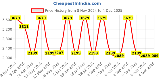 myntra.com Shadowkart Pink Wooden Pouffes Sitting Mudda Ottomans shadowkart Price History Graph from 8 Nov 2024 to 3 Dec 2025