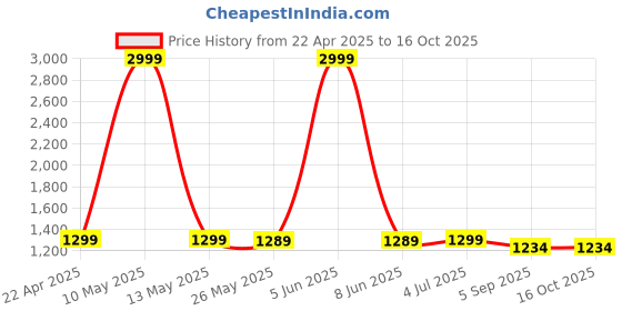 myntra.com Shadowkart Pink Wooden Round Shaped Ottomans shadowkart Price History Graph from 22 Apr 2025 to 16 Oct 2025