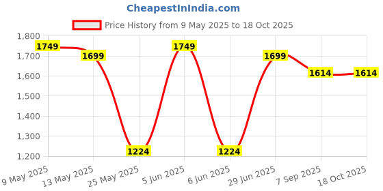 myntra.com Shadowkart Pink Wooden Round Shaped Ottomans shadowkart Price History Graph from 9 May 2025 to 18 Oct 2025