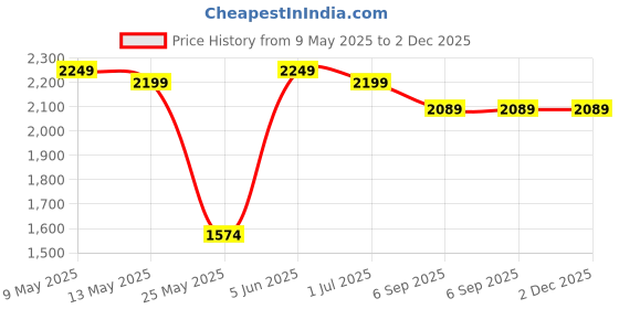 myntra.com Shadowkart Pink Wooden Round Shaped Ottomans shadowkart Price History Graph from 9 May 2025 to 2 Dec 2025