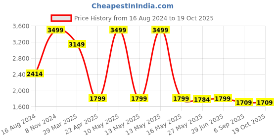 myntra.com Shadowkart Printed Wooden Ottomans shadowkart Price History Graph from 16 Aug 2024 to 17 Oct 2025