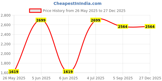 myntra.com Shadowkart Purple & Blue Checked Round Wooden & Velvet Pouffes Pedestal Ottoman shadowkart Price History Graph from 26 May 2025 to 27 Dec 2025
