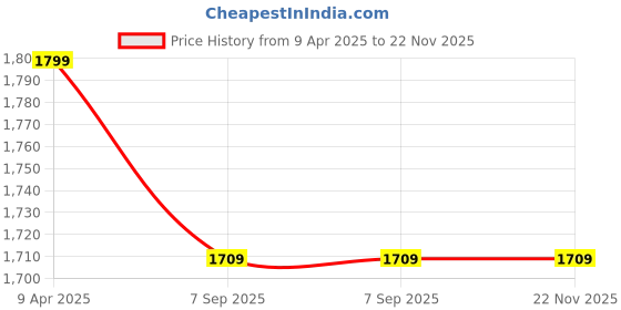 myntra.com Shadowkart Purple & Pink Printed Wooden Ottomans shadowkart Price History Graph from 9 Apr 2025 to 22 Nov 2025