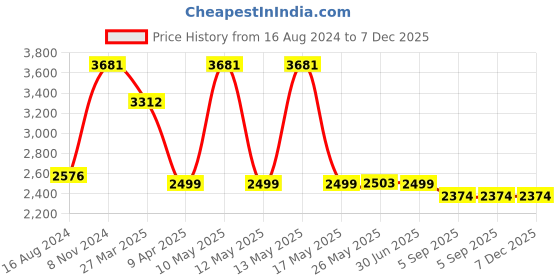 myntra.com Shadowkart Purple & Pink Wooden Pouffes Sitting Mudda Square Ottoman shadowkart Price History Graph from 16 Aug 2024 to 7 Dec 2025
