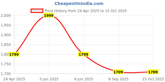 myntra.com Shadowkart Purple & Red Checked Wooden Pouffes Ottoman shadowkart Price History Graph from 24 Apr 2025 to 14 Oct 2025