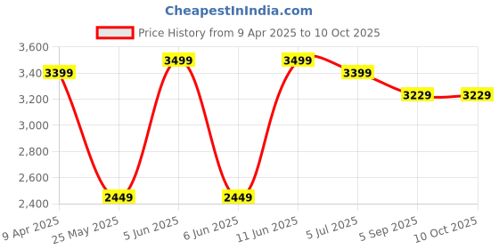 myntra.com Shadowkart Purple Round Pouffes Ottomans Stool shadowkart Price History Graph from 9 Apr 2025 to 9 Oct 2025