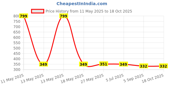 myntra.com Shadowkart Red 3 Pieces Velvet Square Cushion Covers shadowkart Price History Graph from 11 May 2025 to 17 Oct 2025