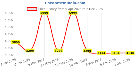 myntra.com Shadowkart Red & Black Printed Wooden Round Shaped Ottomans shadowkart Price History Graph from 9 Apr 2025 to 2 Dec 2025