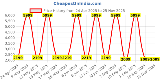 myntra.com Shadowkart Red & Blue Printed Wooden Anti-Flip Round Ottoman Pouffe shadowkart Price History Graph from 24 Apr 2025 to 24 Nov 2025
