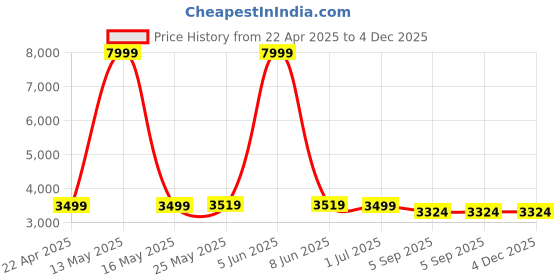 myntra.com Shadowkart Red & Blue Printed Wooden Pouffe Ottomans shadowkart Price History Graph from 22 Apr 2025 to 4 Dec 2025
