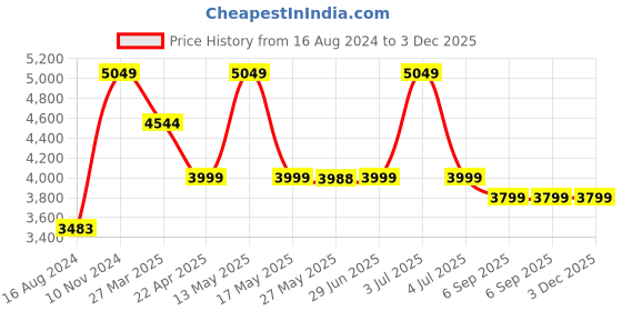 myntra.com Shadowkart Red & Brown 2 Pieces Textured Braided Wooden Round Ottomans shadowkart Price History Graph from 16 Aug 2024 to 3 Dec 2025