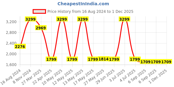 myntra.com Shadowkart Red & Brown Textured Braided Wooden Round Ottomans shadowkart Price History Graph from 16 Aug 2024 to 1 Dec 2025