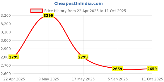 myntra.com Shadowkart Red And Gold Toned Cylindrical Pouffes Ottomans shadowkart Price History Graph from 22 Apr 2025 to 10 Oct 2025