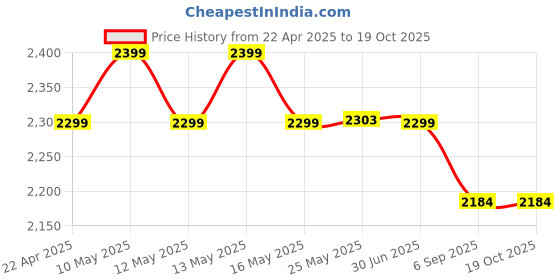 myntra.com Shadowkart Red & Gold-Toned Velvet Round Pouffes Ottomans Stool shadowkart Price History Graph from 22 Apr 2025 to 17 Oct 2025