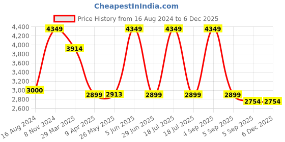 myntra.com Shadowkart Red & Goold-Toned Wooden Cylindrical Ottoman shadowkart Price History Graph from 16 Aug 2024 to 5 Dec 2025