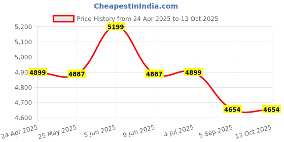 myntra.com Shadowkart Red & Green 2 Pieces Ethnic Motifs Printed Round Wooden Pouffes Ottomans shadowkart Price History Graph from 24 Apr 2025 to 12 Oct 2025