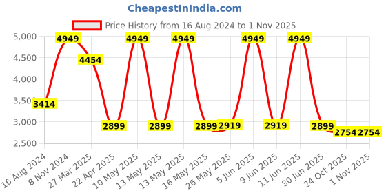 myntra.com Shadowkart Red & Yellow 2 Pieces Printed Wooden Ottomans shadowkart Price History Graph from 16 Aug 2024 to 31 Oct 2025