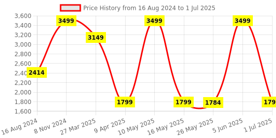 myntra.com Shadowkart Red &Yellow  Geometric Printed Round Velvet Tufted Ottomans shadowkart Price History Graph from 16 Aug 2024 to 1 Jul 2025