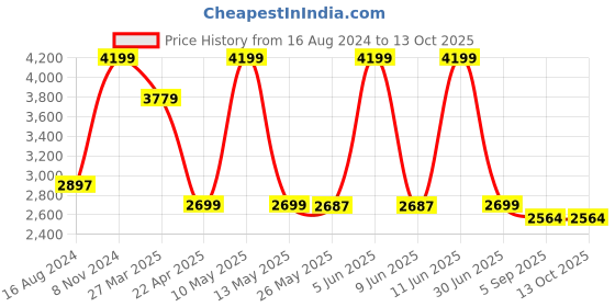 myntra.com Shadowkart Red Printed Wooden Ottomans shadowkart Price History Graph from 16 Aug 2024 to 13 Oct 2025