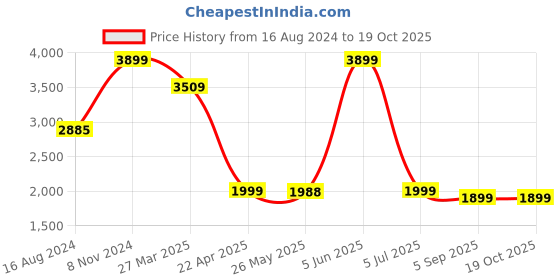 myntra.com Shadowkart Red Round Velvet Ottomans shadowkart Price History Graph from 16 Aug 2024 to 17 Oct 2025