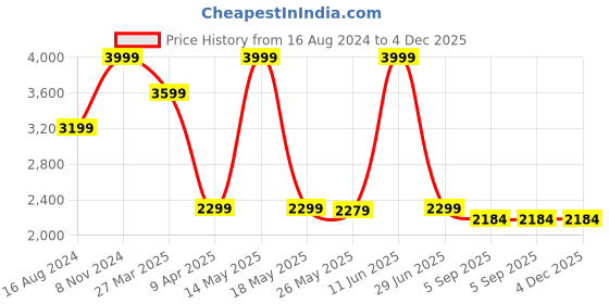 myntra.com Shadowkart Red Tufted Velvet & Wooden Framed Cylindrical Ottoman shadowkart Price History Graph from 16 Aug 2024 to 3 Dec 2025