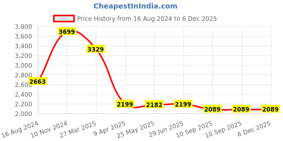 myntra.com Shadowkart Red Velvet & Wooden Round Ottoman shadowkart Price History Graph from 16 Aug 2024 to 5 Dec 2025