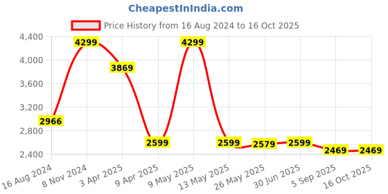 myntra.com Shadowkart Red Wooden Round Ottoman shadowkart Price History Graph from 16 Aug 2024 to 16 Oct 2025