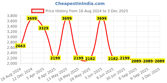 myntra.com Shadowkart Rust Brown Velvet & Wooden Round Ottoman shadowkart Price History Graph from 16 Aug 2024 to 3 Dec 2025