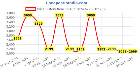 myntra.com Shadowkart Rust Orange-colored Velvet & Wooden Round Ottoman shadowkart Price History Graph from 16 Aug 2024 to 25 Oct 2025