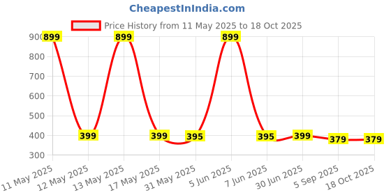 myntra.com Shadowkart Sea Green 5 Pieces Square Cushion Covers shadowkart Price History Graph from 11 May 2025 to 18 Oct 2025