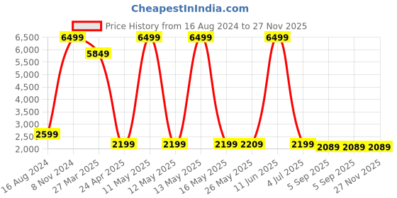 myntra.com Shadowkart Sea Green & Beige Round Wooden Ottomans shadowkart Price History Graph from 16 Aug 2024 to 27 Nov 2025