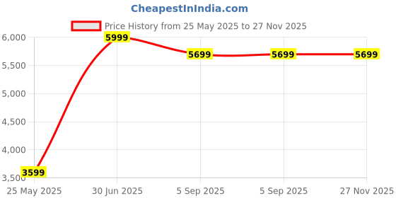 myntra.com Shadowkart Seagreen Wooden Mudda Pouffe Ottoman shadowkart Price History Graph from 25 May 2025 to 27 Nov 2025