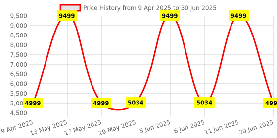 myntra.com Shadowkart Set Of 2 Beige Wooden Ottomans shadowkart Price History Graph from 9 Apr 2025 to 30 Jun 2025