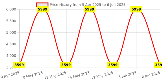 myntra.com Shadowkart Set Of 2 Black & Grey Pouffes Sitting Stool Ottomans shadowkart Price History Graph from 9 Apr 2025 to 6 Jun 2025