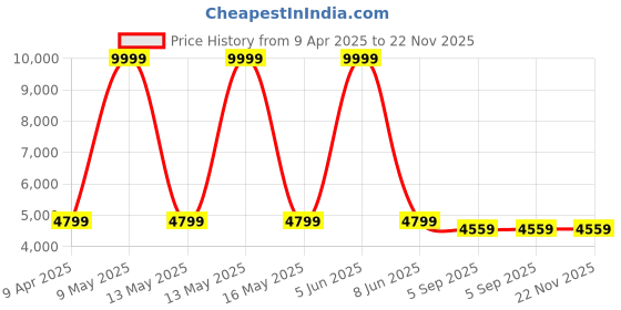 myntra.com Shadowkart Set Of 2 Black & Grey Printed Wooden Pouffes Sitting Ottomans shadowkart Price History Graph from 9 Apr 2025 to 22 Nov 2025