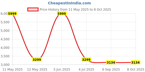 myntra.com Shadowkart Set Of 2 Black & Grey Printed Wooden Round Shaped Ottomans shadowkart Price History Graph from 11 May 2025 to 8 Oct 2025