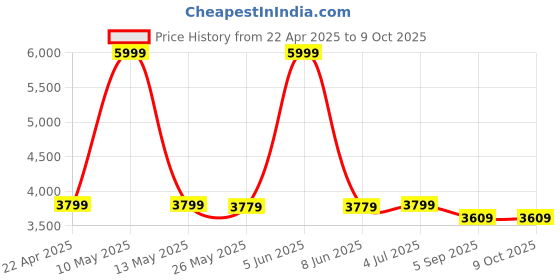 myntra.com Shadowkart Set Of 2 Black & White Printed Wooden Round Shaped Ottomans shadowkart Price History Graph from 22 Apr 2025 to 8 Oct 2025