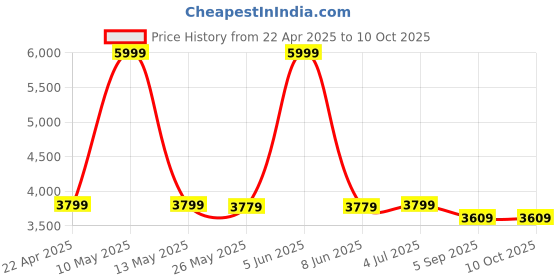 myntra.com Shadowkart Set Of 2 Black & White Printed Wooden Round Shaped Ottomans shadowkart Price History Graph from 22 Apr 2025 to 9 Oct 2025