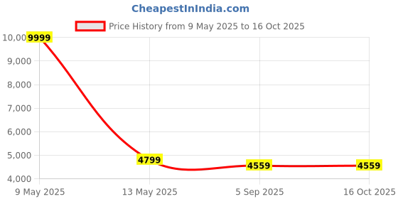 myntra.com Shadowkart Set Of 2 Black & White Sitting Mudda Puffy Ottomans shadowkart Price History Graph from 9 May 2025 to 15 Oct 2025