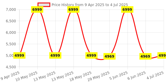 myntra.com Shadowkart Set Of 2 Black & White Sitting Mudda Puffy Stool Ottomans shadowkart Price History Graph from 9 Apr 2025 to 4 Jul 2025