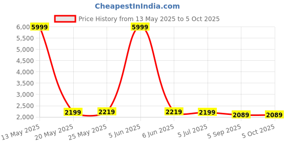 myntra.com Shadowkart Set Of 2 Black Pouffe Ottomans shadowkart Price History Graph from 13 May 2025 to 5 Oct 2025