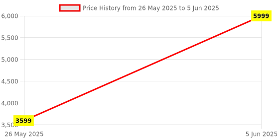 myntra.com Shadowkart Set Of 2 Black Sitting Mudda Puffy Stool Dinning Ottomans shadowkart Price History Graph from 26 May 2025 to 5 Jun 2025