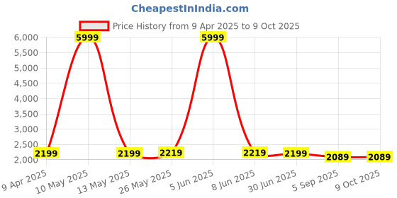 myntra.com Shadowkart Set Of 2 Black Wooden Round Shaped Ottomans shadowkart Price History Graph from 9 Apr 2025 to 9 Oct 2025