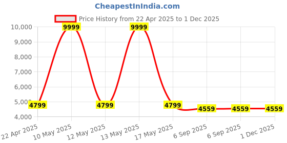 myntra.com Shadowkart Set Of 2 Blue & Brown Printed Wooden Pouffes Sitting Ottomans shadowkart Price History Graph from 22 Apr 2025 to 1 Dec 2025