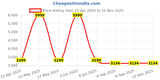 myntra.com Shadowkart Set Of 2 Blue & Brown Printed Wooden Round Shaped Ottomans shadowkart Price History Graph from 22 Apr 2025 to 22 Nov 2025