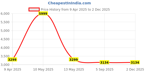myntra.com Shadowkart Set Of 2 Blue & Green Graphic Printed Wooden Ottomans shadowkart Price History Graph from 9 Apr 2025 to 2 Dec 2025